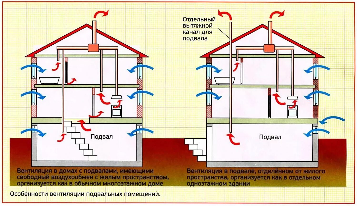 Схема естественной приточно-вытяжной вентиляции. Схема вытяжной вентиляции. Схема приточно вытяжной вентиляции в подвале. Схема приточно-вытяжной вентиляции в частном доме.
