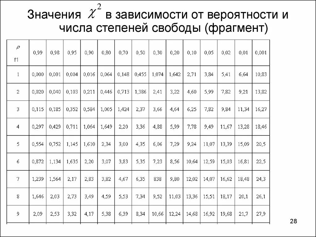 Зависимость вероятностей. Зависимость числа степеней свободы от вероятности. Степень свободы теория вероятностей. Таблица вероятностей при количестве степеней свободы. Числовые значения степеней свободы.