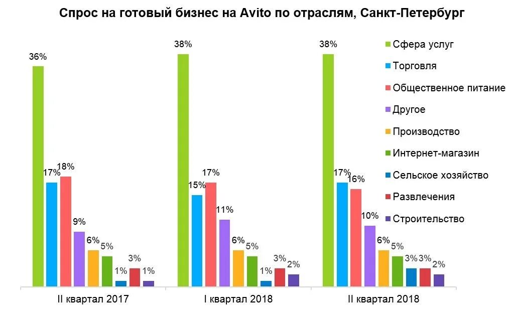 Авито самый большой. Самый большой спрос. Какие товары пользуются спросом. Высокий спрос на продукцию. Какой товар пользуется большим спросом.