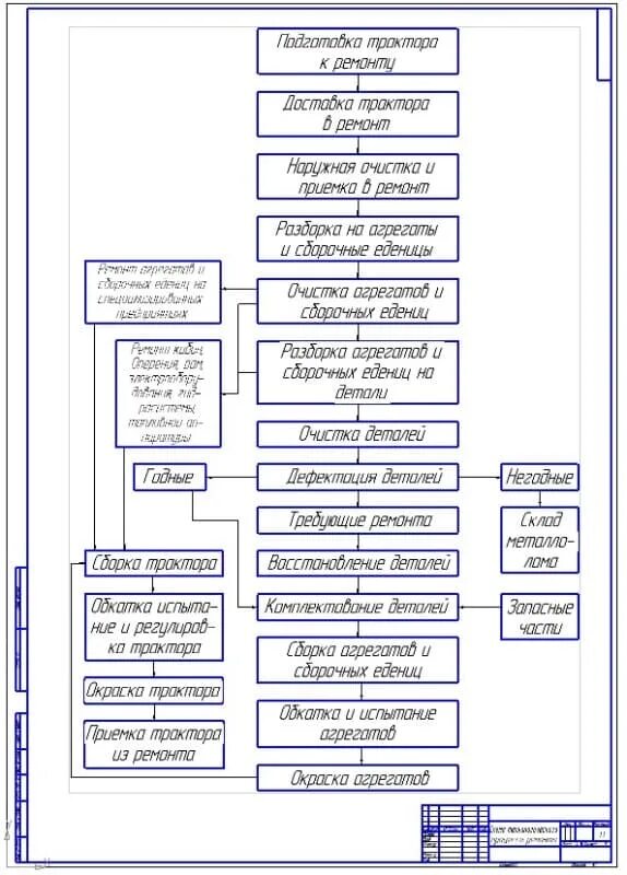 Технологический процесс ремонта техники. Схема технологического процесса ремонта трактора. Схема технологического процесса ремонта блока цилиндров. Карта технологического процесса ремонта. Схема технологического процесса ремонта карбюраторов.