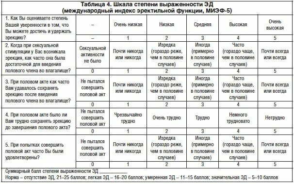 После второго полового акта. Шкала оценки эректильной функции. Шкала оценки эректильной функции МИЭФ. Опросник МИЭФ. МИЭФ 5 опросник.