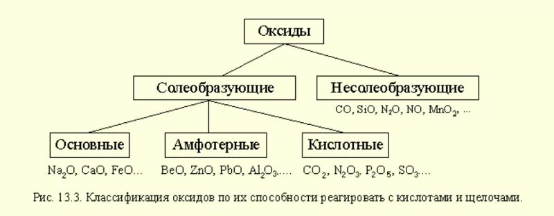 Классификация оксидов основные кислотные амфотерные. Основные амфотерные и кислотные оксиды 8 класс. Оксиды основные амфотерные и кислотные несолеобразующие. Оксиды кислотные основные Солеобразующие. Как отличить амфотерные