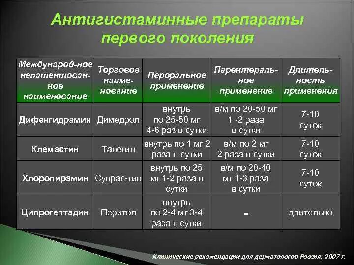 Антигистаминные препараты список препаратов