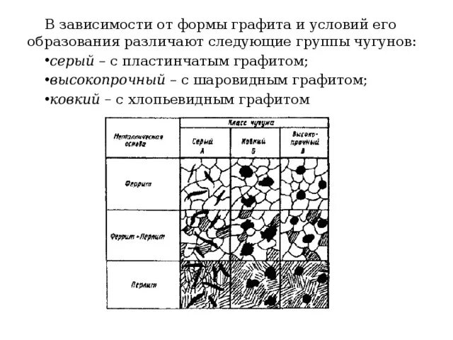 Установите очередность этапов образования графита. Тип чугуна и форма графита. Серый чугун форма графита. Форма графита в ковком чугуне. Микроструктура ковкого чугуна форма графита.