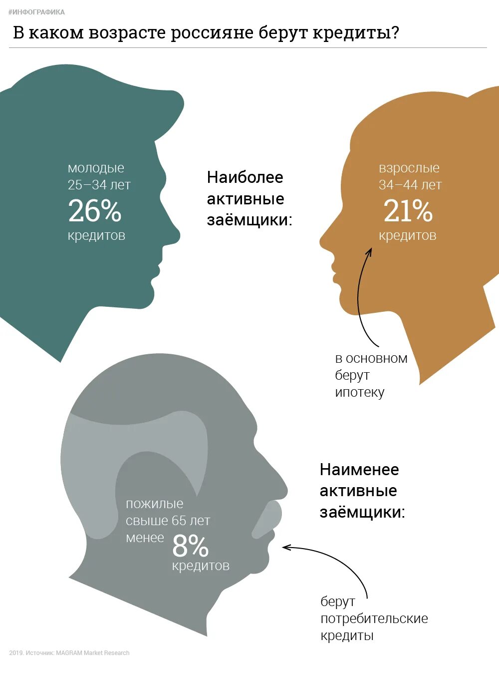 Инфографика Возраст. Кредит инфографика. На что берут кредиты статистика. Какие кредиты чаще берут. Как вы думаете почему люди берут кредиты