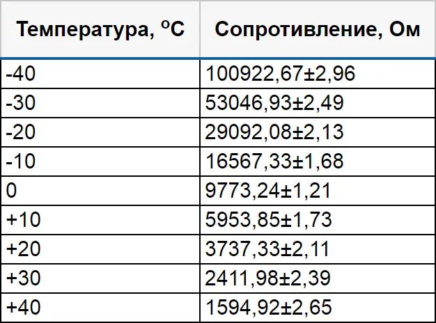 Таблица сопротивления температурного датчика ваз. Таблица сопротивления датчика температуры охлаждающей жидкости ваз. Сопротивление датчика температуры ваз. Датчик температуры ваз сопротивление таблица. Таблица сопротивления датчика температуры охлаждающей жидкости ваз.