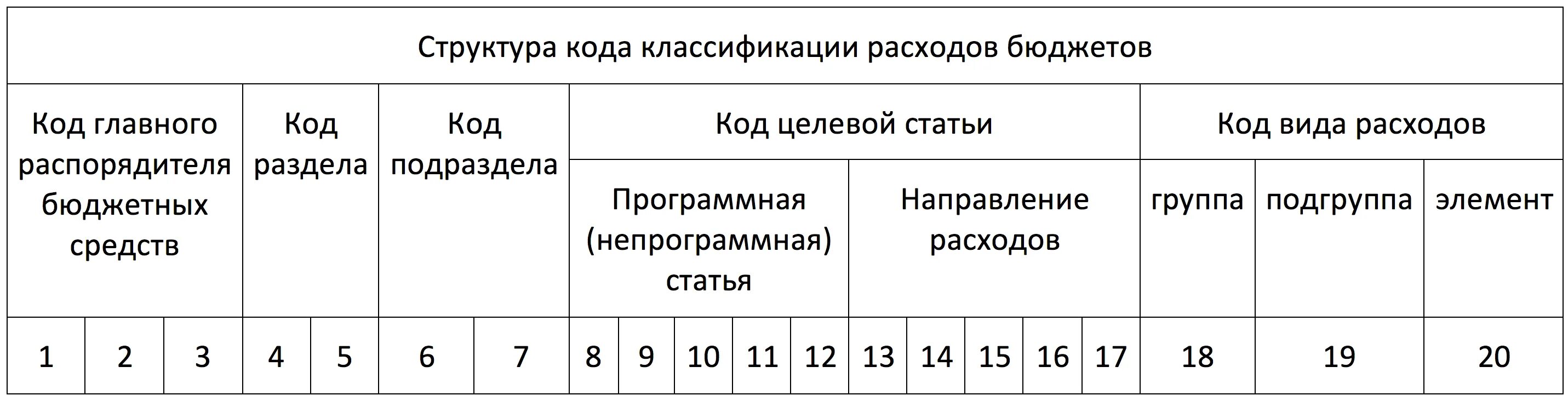 Бюджетная классификация расходов РФ. Структура кода классификации расходов бюджетов. Код расхода по бюджетной классификации. Структура классификации расходов бюджета. Код группы расходов