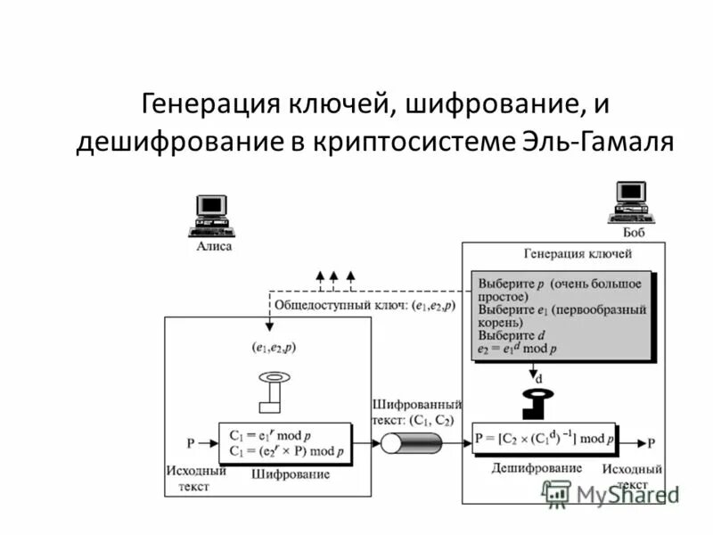 Шифр гамаля. Алгоритм шифрования эль-гамаля. шифрование эль гамаля пример. моделирование криптографической системы эль-гамаля. блок схема эль гамаля.