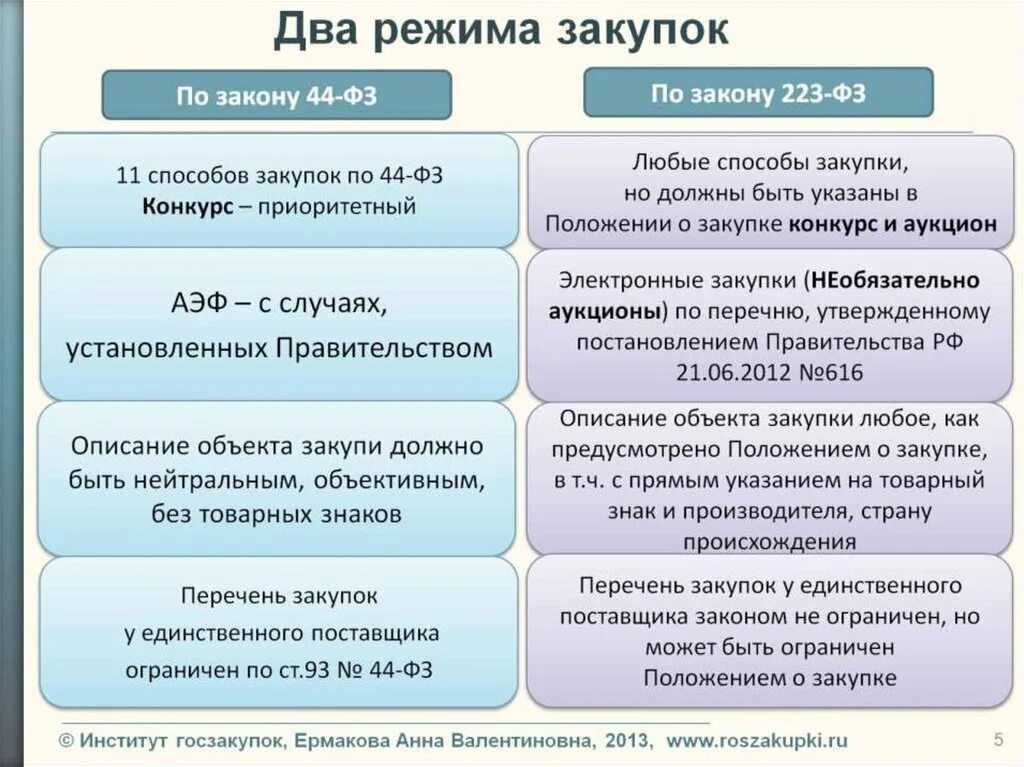 Чем отличается фз. Виды закупок. Способы госзакупок по 44 ФЗ. Госзакупки таблица. Способы закупок и их отличия.