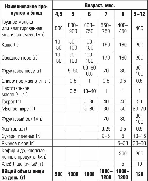 Таблица ввода прикорма с 6 месяцев. Прикорм в 4 месяца на искусственном вскармливании таблица. Схема введения прикорма при искусственном вскармливании. Схема прикорма по месяцам с 4 месяцев.