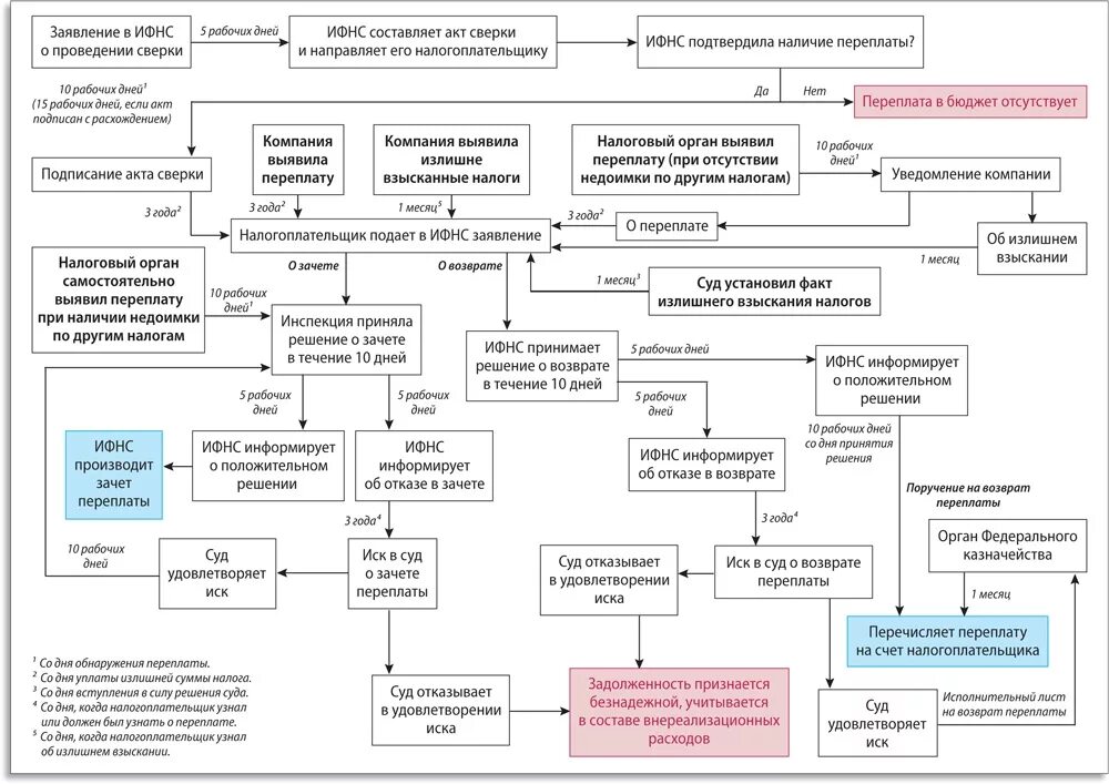 Зачет и возврат излишне уплаченных налогов. Зачет и возврат излишне уплаченных или излишне взысканных сумм.. Зачет и возврат излишне уплаченной суммы налога, сбора и пени. Схема взыскания налогов. Переплата налогов в 2023 году