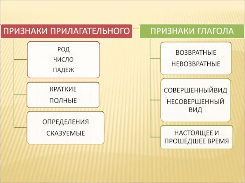 Что такое постоянные и непостоянные признаки. Признакиприлагательно. Постоянные признаки прил. Признаки прилагательного. Постоянный морфологический признак имени прилагательного.