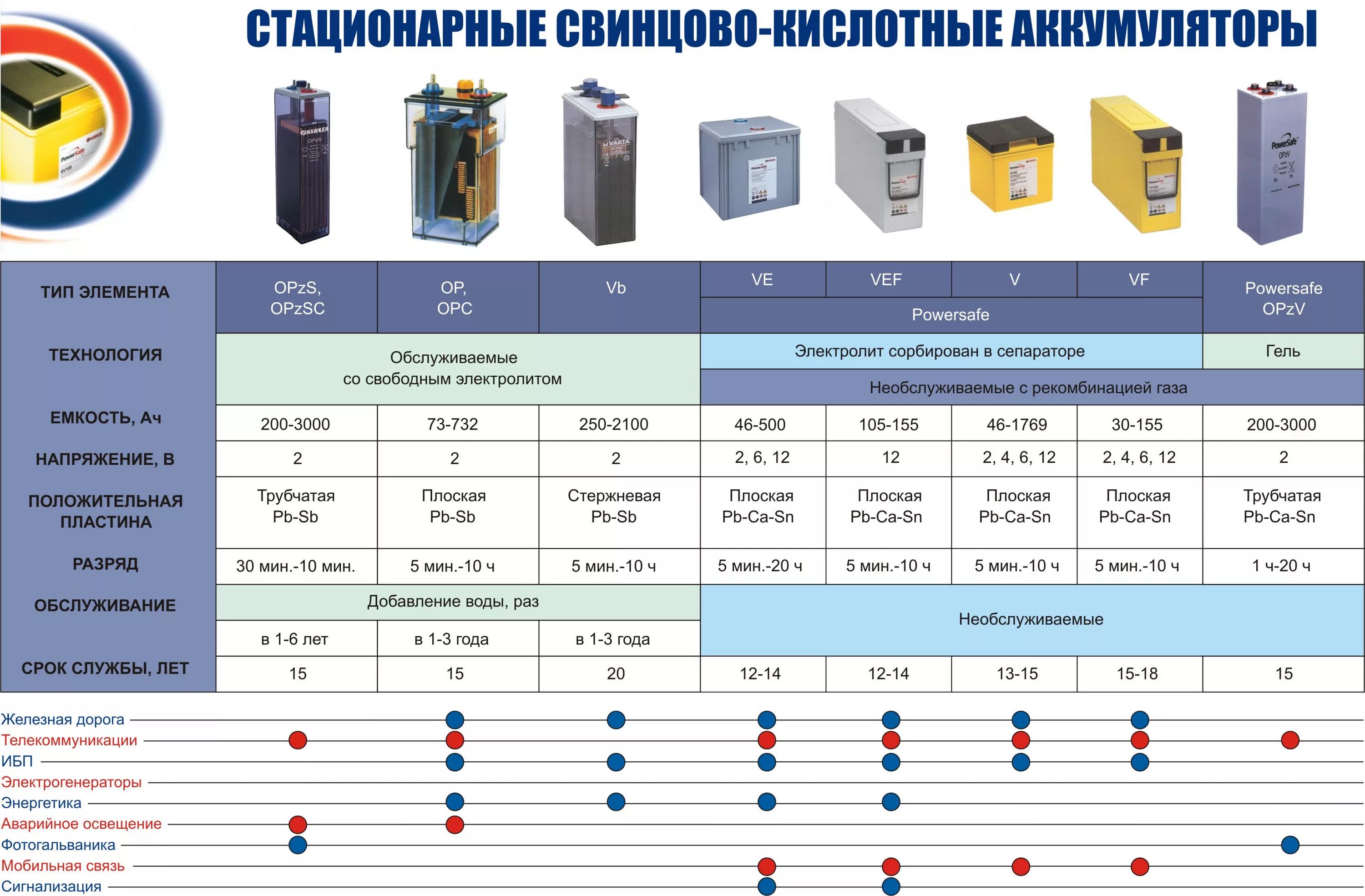 Стационарные свинцово-кислотные аккумуляторные батареи типа op-9. Аккумуляторная батарея 5 OPZV 250 вес. АКБ обслуживаемые и необслуживаемые сравнение.