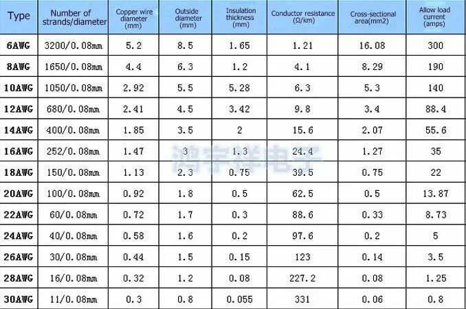 AWG в мм2 - что такое AWG, соответствие AWG и мм2, готовые таблицы перевода