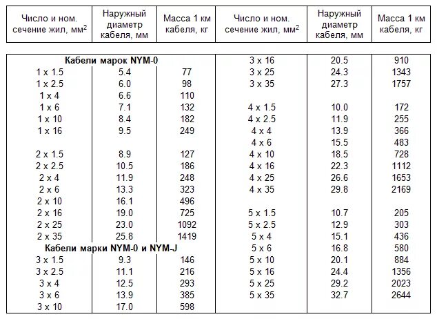 Ввгнг ls вес 1 метра. Толщина кабеля ВВГНГ 2х2.5 плоский. Размер жилы кабеля 2.5 мм2. ВВГНГ 4х70 кабель внешний диаметр. Кабель NYM 3х2.5 диаметр.