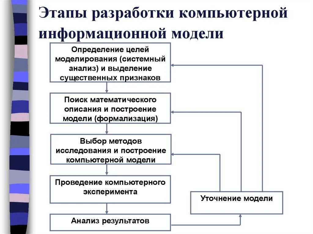 Цель информационной модели. Основные этапы построения компьютерной модели. Порядок разработки компьютерной информационной модели. Этапы моделирования компьютерной информационной модели. Последовательность этапов создания информационной модели.