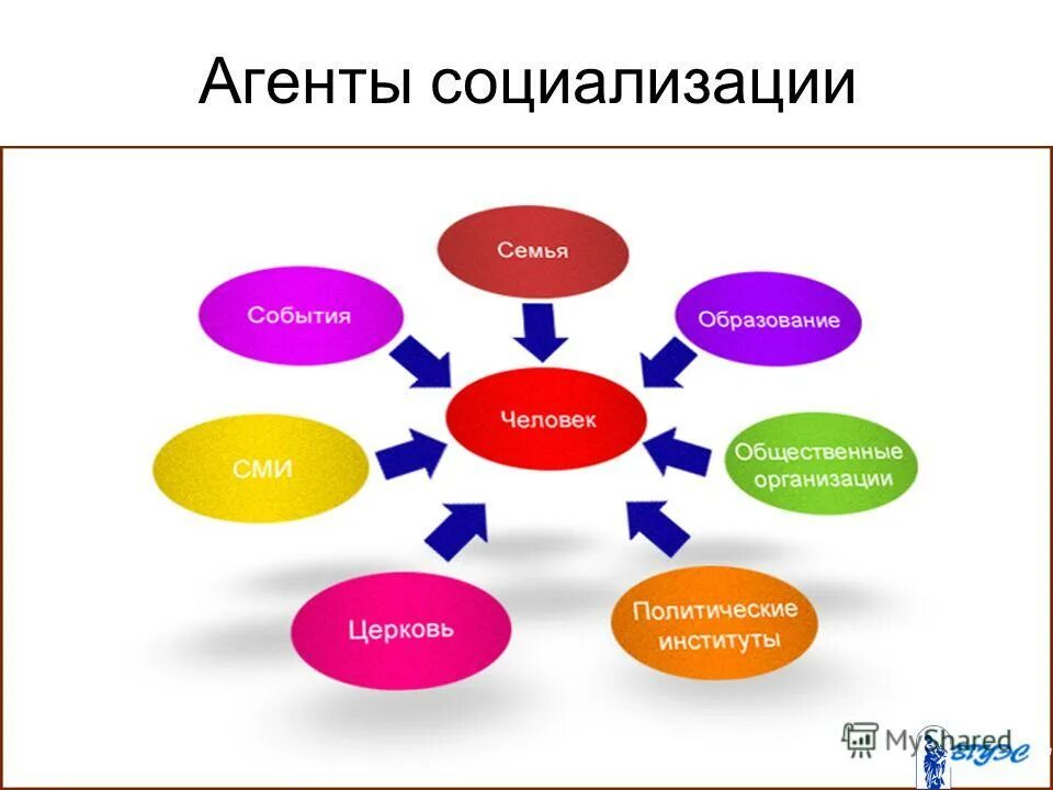 Какие институты кроме семьи участвуют в социализации. Агенты социализации. Агенты и институты социализации. Агенты социализации личности. Социализация агенты социализации.