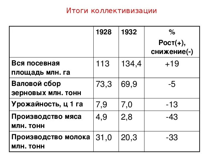 Индустриализация и коллективизация в СССР вывод. Тест коллективизация и индустриализация 10 класс с ответами. Оценки коллективизации проведенной в СССР.