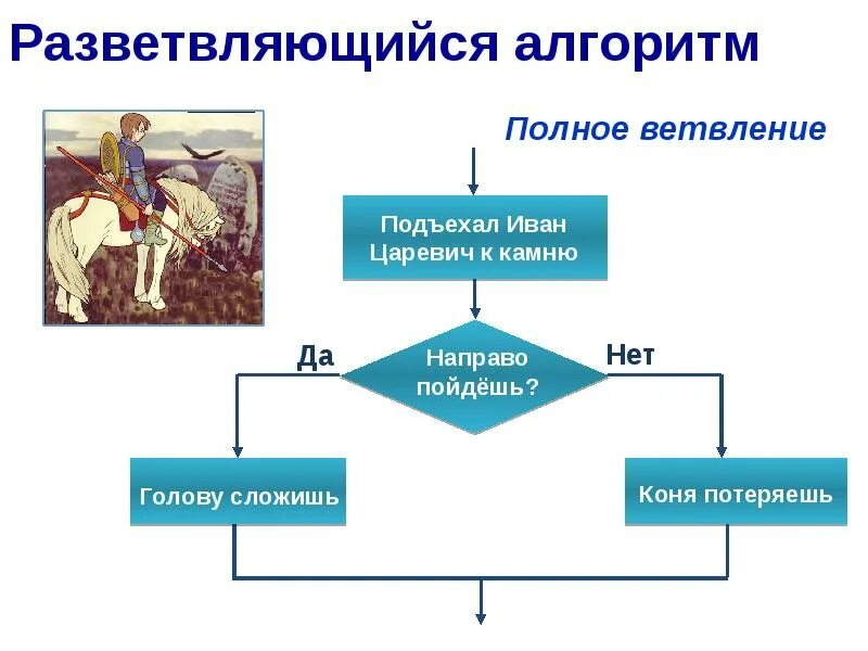 Алгоритм с ветвлением. Разветвляющийся алгоритм. Конструкции алгоритмов разветвленные. Разветвляющий алгоритм схема. Практическая работа разветвляющиеся алгоритмы