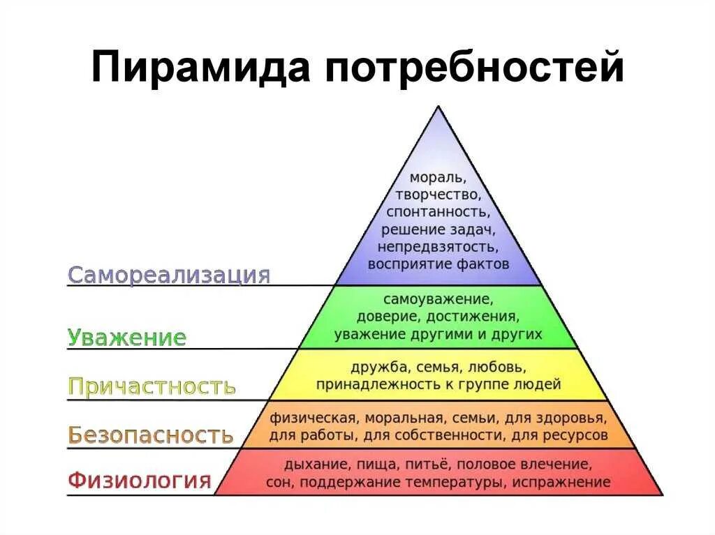 Какие потребности удовлетворяет профессия. Иерархия Абрахама Маслоу. Абрахам Маслоу потребности. Структура человеческих потребностей по а.Маслоу.. Теория потребностей Абрахама Маслоу.