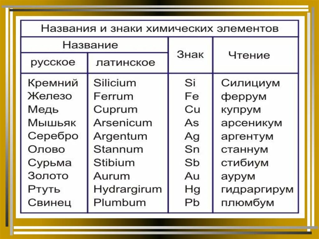 Русское название химических элементов. Ртуть химический элемент название как читается. Ртуть химический элемент как читается. Как произносится химический элемент ртуть. Ртуть в таблице Менделеева произношение.