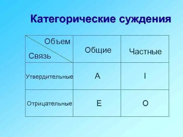 Простое категорическое суждение. Простое категорическое суждение примеры. Структура простого категорического суждения. Схемы категорических суждений.