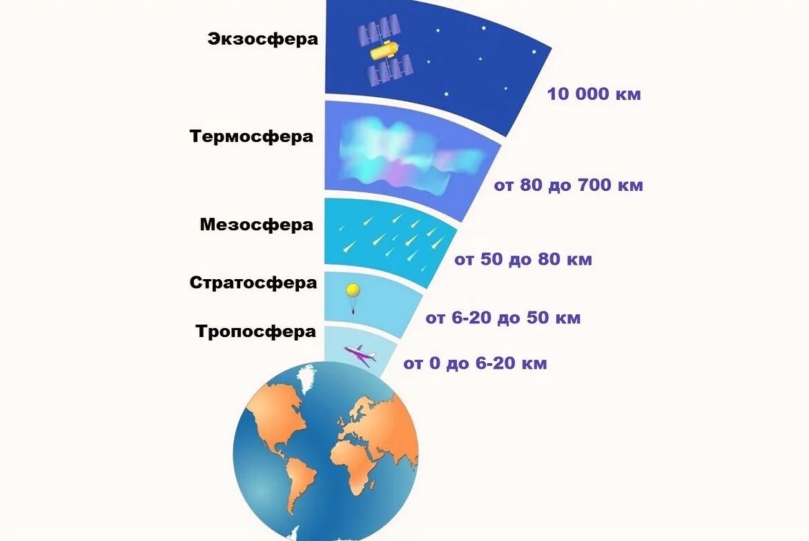 Слои атмосферы по порядку снизу вверх. Схема строения атмосферы. Структура атмосферы земли. Схема строения атмосферы земли. Сколько лет атмосфере