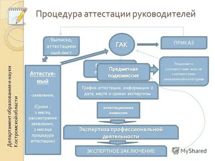 Порядок аттестации руководителей