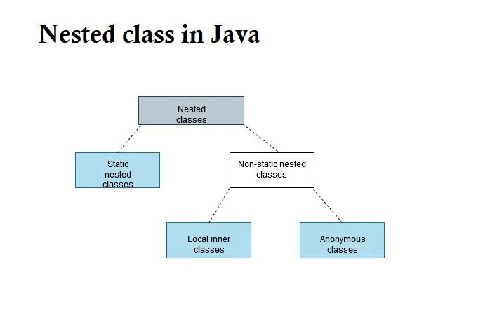 Nested classes. Nested classes