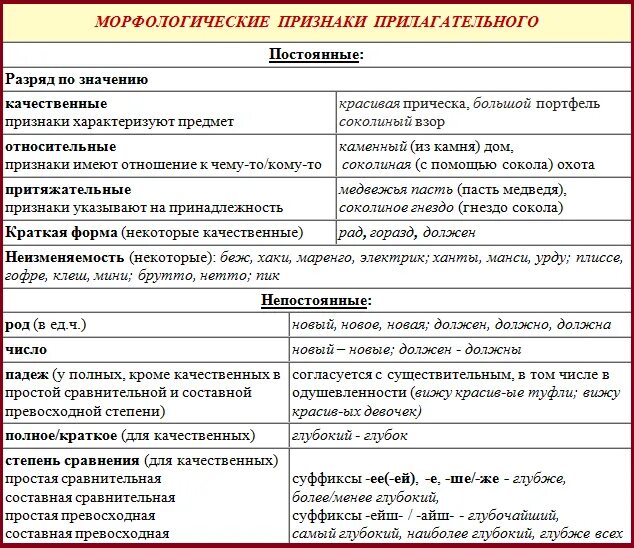 Сравнение должно быть не должно быть. Морфологические признаки прилагательных постоянные и непостоянные. Постоянные морфологические признаки имен прилагательных. Указать морфологические признаки прилагательного. Постоянные морфологические признаки прилагательного 6 класс.