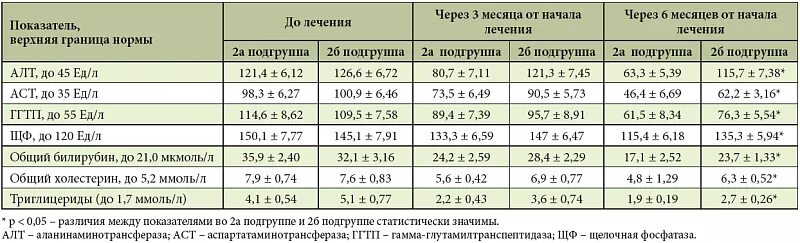 Повышенные анализы печени. Гамма ГГТ норма. Показатели биохимии крови гамма ГТ норма. ГГТП норма показатели. Норма ГГТП В крови у женщин.