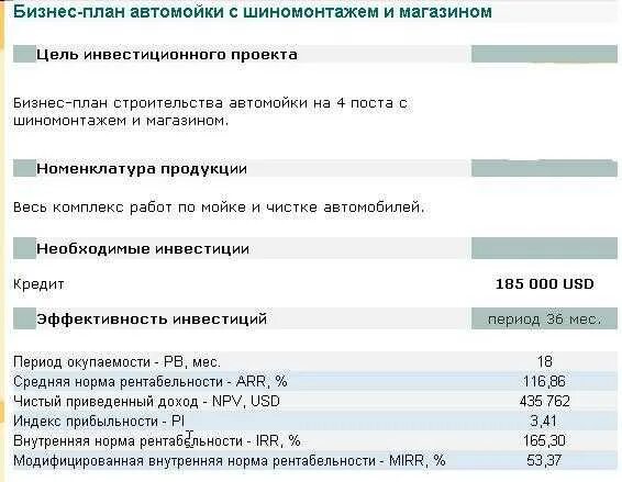 Организационный план автомойки. Автомойка бизнес план пример. Бизнес план автомойки. Краткий бизнес план автомойки. Бизнес план автомойки с расчетами.