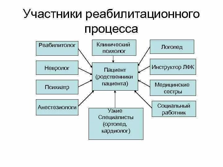 Союз клинических реабилитологов. Лица категории реабилитации. Какие специалисты участвуют в социальной реабилитации. Нейрореабилитация структура. Психолог реабилитолог.