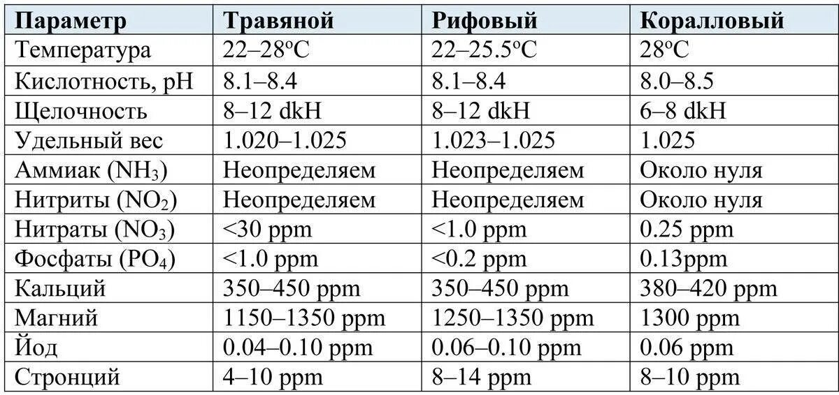 Показатели воды в аквариуме