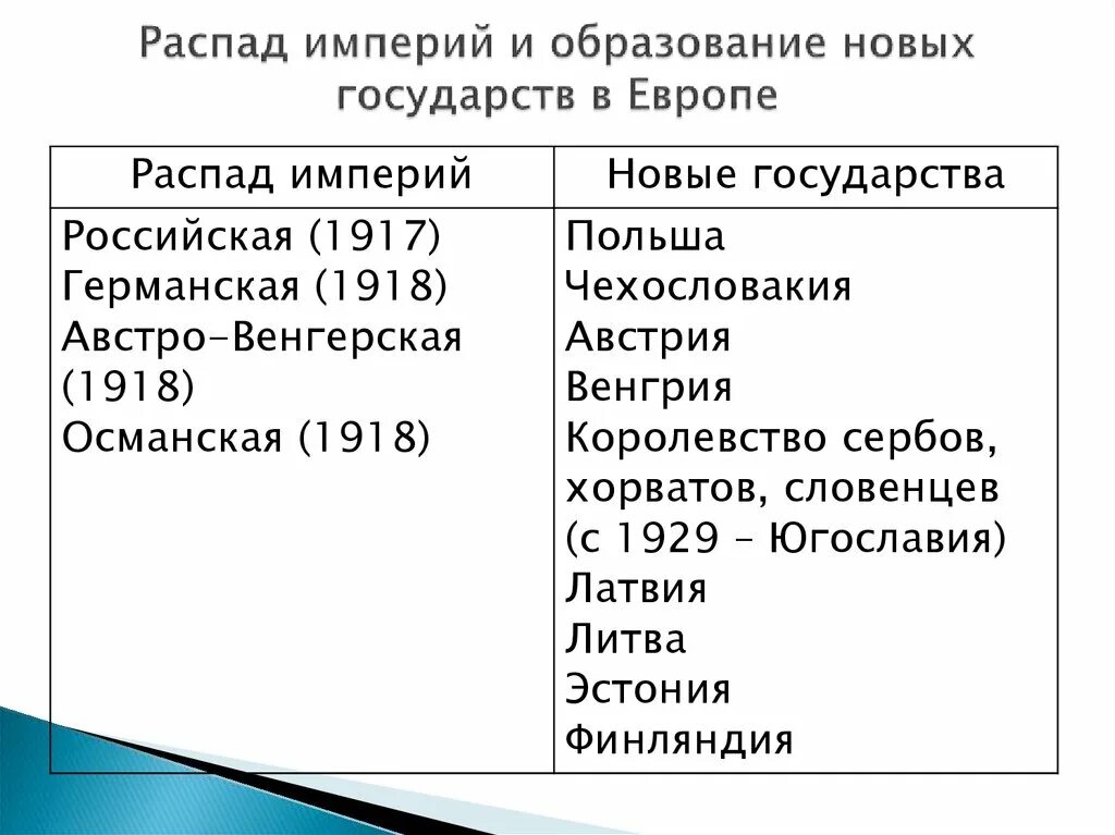 Первые после распада. Распад империй после первой мировой войны таблица. Распад империй после 1 мировой войны. Распад империй после первой мировой войны. Какие государства образовались после 1 мировой войны.