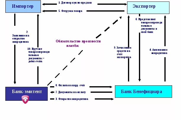 Купля продажа через аккредитив образец. Схема неподтвержденного аккредитива. Непокрытый аккредитив схема. Схема покрытый непокрытый аккредитив. Непокрытый (гарантированный) аккредитив схема.