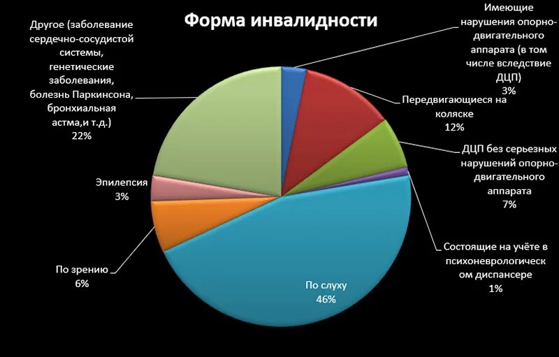 Сколько людей с дцп. Статистика врождённых заболеваний в России. Статистика наследственных заболеваний. Статистика заболеваемости наследственными болезнями человека. Статистика наследственных заболеваний в России.