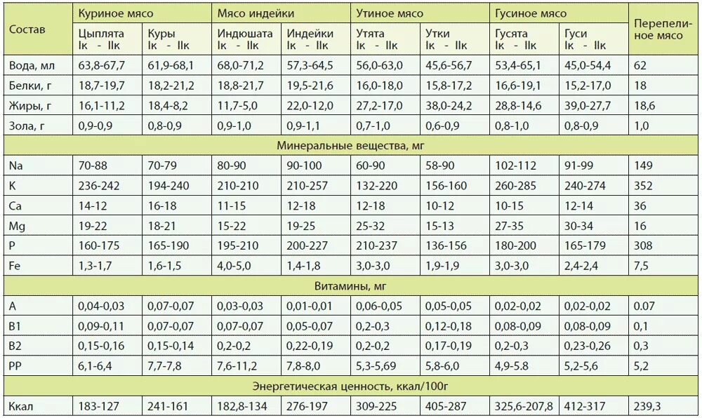 Сколько воды содержится в мясе. Питательная ценность мяса таблица. Химический состав и пищевая ценность мяса птицы. Химический состав и пищевая ценность мяса таблица. Пищевая ценность курицы в 100 граммах.