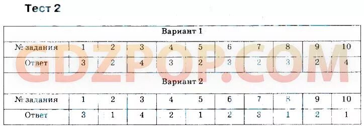 Промежуточный тест 5 класс. Кочергина русский язык 7 класс тесты ответы. Тесты по русскому языку 7 класс Груздева. Промежуточный зачет по русскому языку 8 класс.. Промежуточный тест.