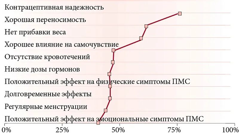 Можно забеременеть после 45. Гормональные контрацептивы для женщин 45 лет. Противозачаточные таблетки для женщин после 45 лет. Рейтинг контрацептивов. Эффективные противозачаточные средства для женщин после 40 лет.