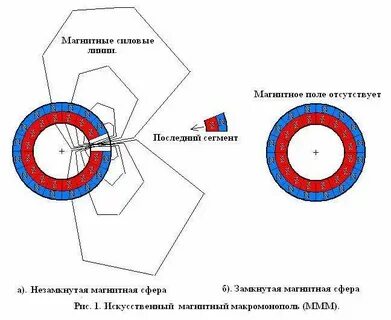 Кольцевое магнитное поле