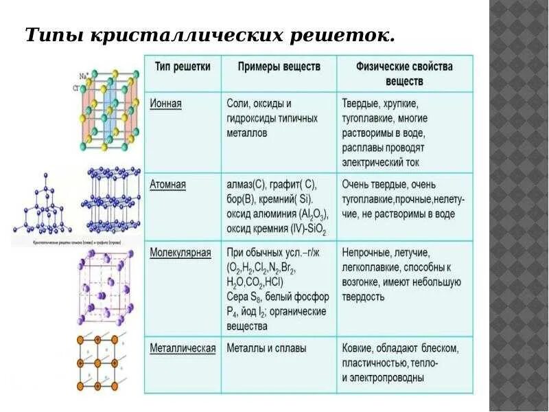 Вещества каких рядов образованы ионной связью. Свойства металлической кристаллической решетки. Свойства веществ с металлической кристаллической решеткой. Металлическая кристаллическая решетка примеры. Металлический Тип кристаллической решетки примеры.