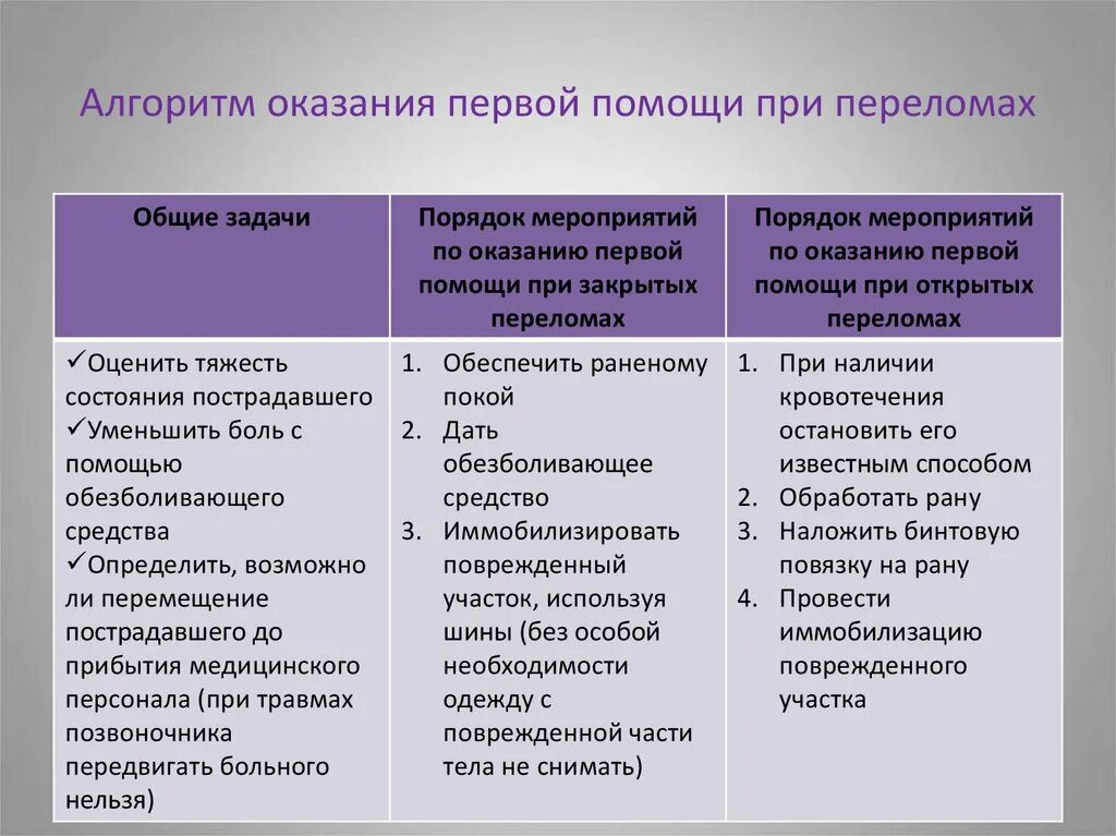 Алгоритм первой помощи при переломах. Алгоритм первой доврачебной помощи при переломах. Алгоритм действий при открытых переломах. Алгоритм оказания первой помощи переломы конечностей. Действия проводника при открытых переломах