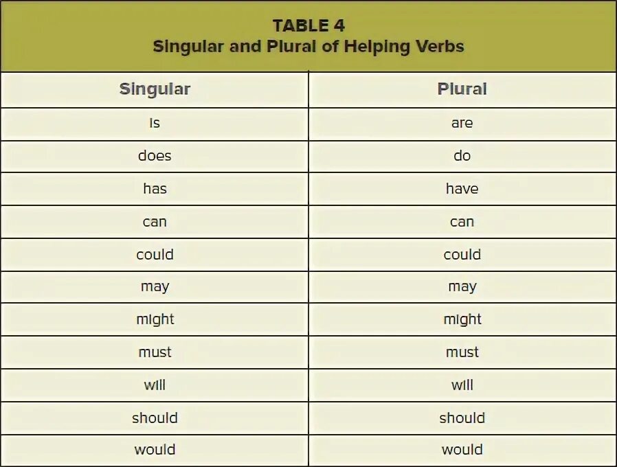 Singular verb. Tense and mood of verbs. Subject verb agreement правила. Plural verb. Singular or plural verb form.