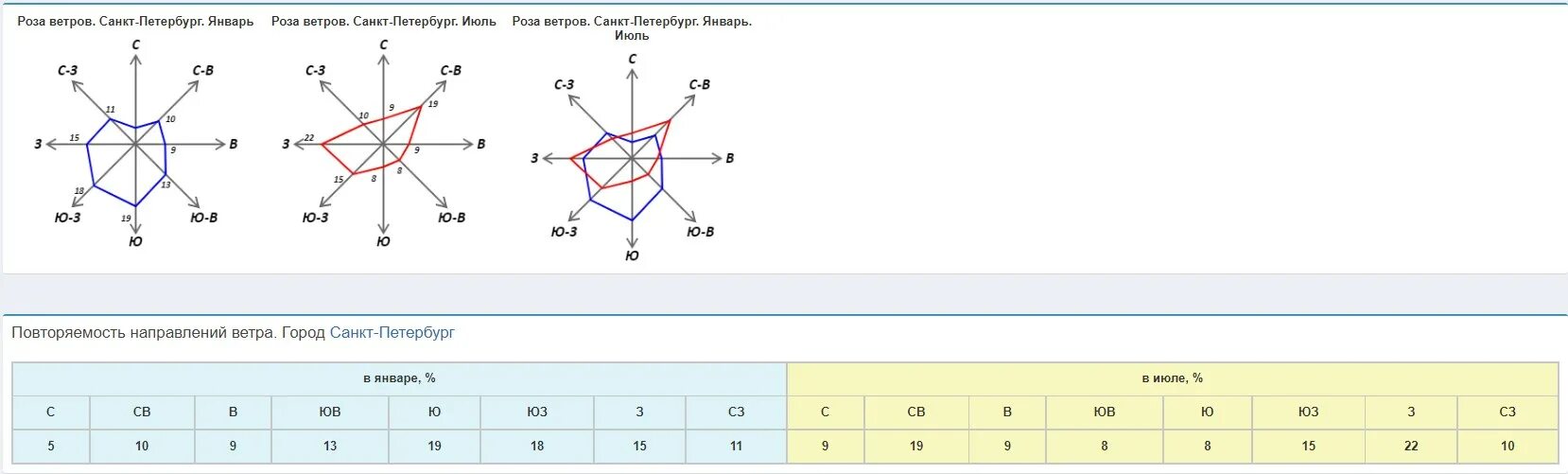 Направления ветров санкт петербург