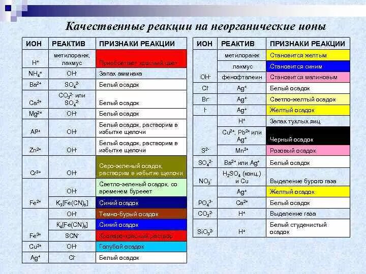 Ионы реагенты. Качественные реакции на неорганические вещества таблица. цвета осадков егэ химия. качественные реакции на неорганические вещества и ионы. химия качественные реакции цвета осадков таблица.