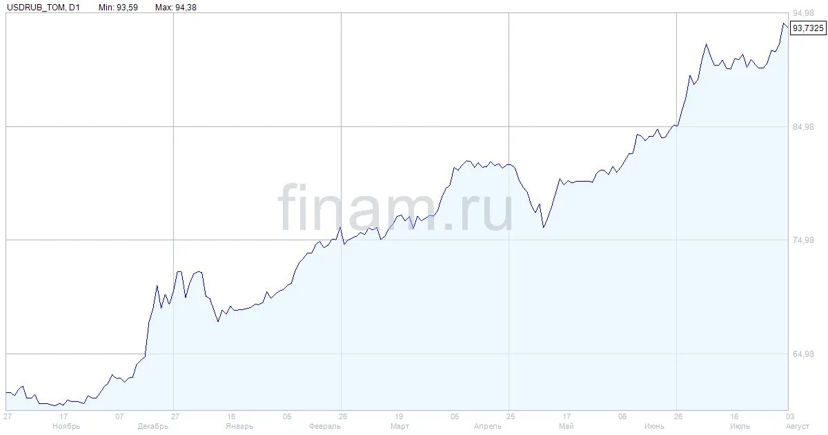 Девальвация рубля в россии в 2024