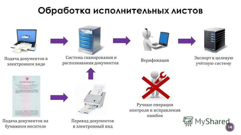 Восстанови процесс сканирования и распознавания документов