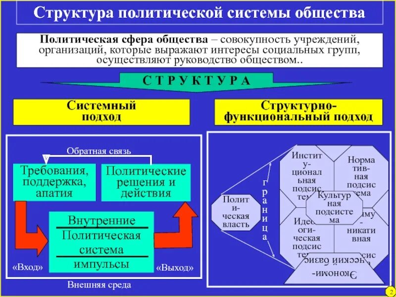 System society. Схема политической системы общества. Структура политической системы общества схема. Политическая система общества структура кратко. Политическая структура общества схема.