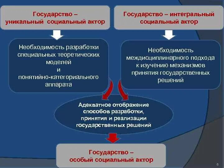 Социальный актор. Процесс принятия внешнеполитических решений. Монотеократическая модель государственного аппарата. Акторы государства при принятии и реализации решений. Процесс принятия внешнеполитических решений в современном мире.